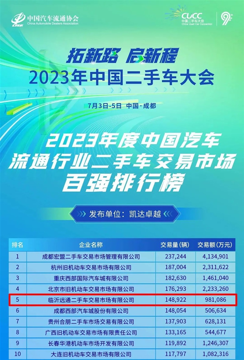 【喜報】17c.com二手車交易市（shì）場榮膺2023全國（guó）百（bǎi）強排（pái）行榜第5名#10190